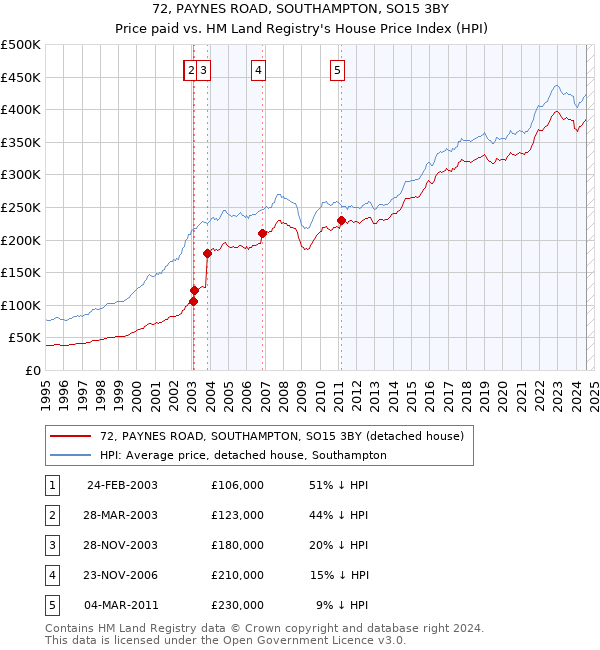 72, PAYNES ROAD, SOUTHAMPTON, SO15 3BY: Price paid vs HM Land Registry's House Price Index