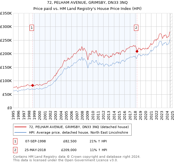 72, PELHAM AVENUE, GRIMSBY, DN33 3NQ: Price paid vs HM Land Registry's House Price Index