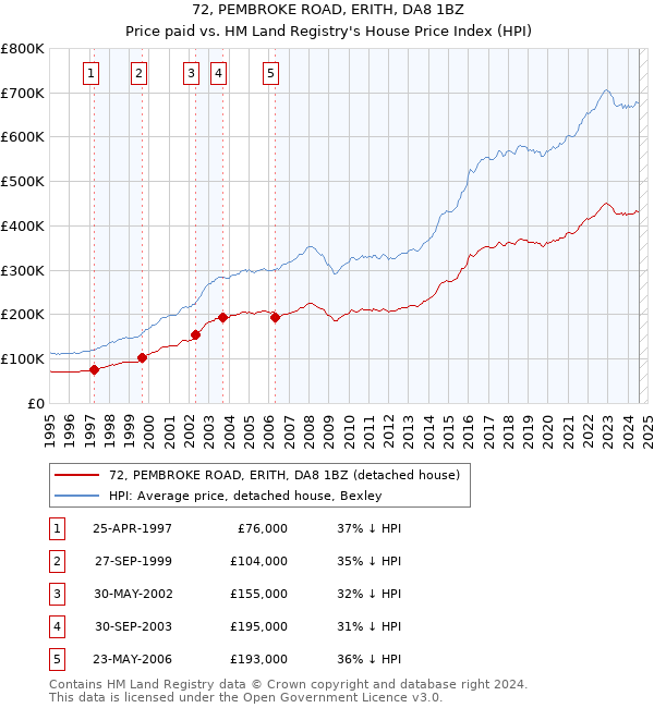 72, PEMBROKE ROAD, ERITH, DA8 1BZ: Price paid vs HM Land Registry's House Price Index