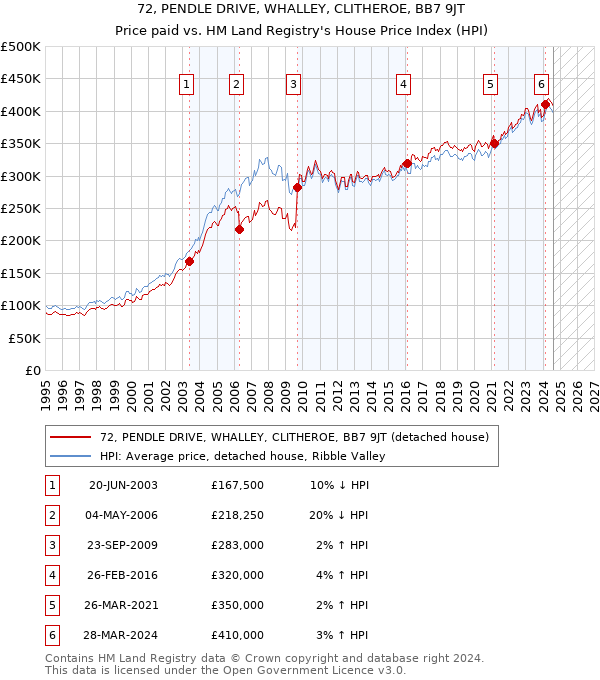 72, PENDLE DRIVE, WHALLEY, CLITHEROE, BB7 9JT: Price paid vs HM Land Registry's House Price Index