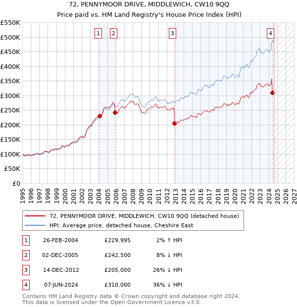 72, PENNYMOOR DRIVE, MIDDLEWICH, CW10 9QQ: Price paid vs HM Land Registry's House Price Index