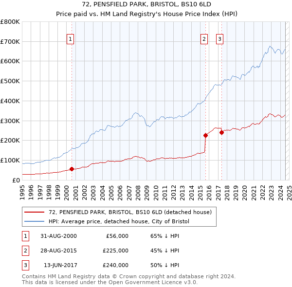 72, PENSFIELD PARK, BRISTOL, BS10 6LD: Price paid vs HM Land Registry's House Price Index