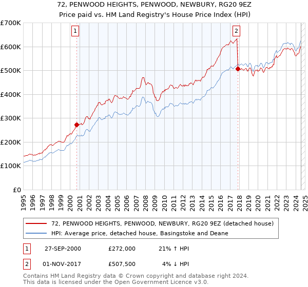 72, PENWOOD HEIGHTS, PENWOOD, NEWBURY, RG20 9EZ: Price paid vs HM Land Registry's House Price Index