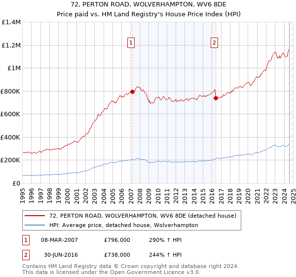 72, PERTON ROAD, WOLVERHAMPTON, WV6 8DE: Price paid vs HM Land Registry's House Price Index