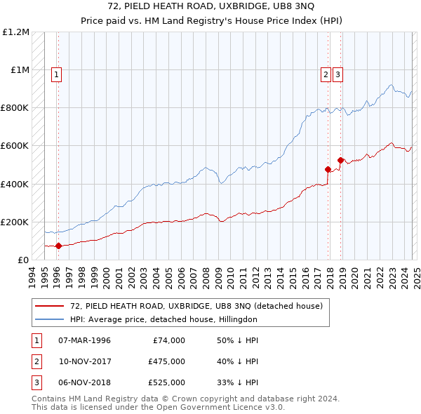 72, PIELD HEATH ROAD, UXBRIDGE, UB8 3NQ: Price paid vs HM Land Registry's House Price Index