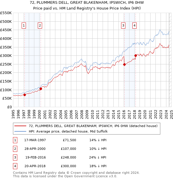 72, PLUMMERS DELL, GREAT BLAKENHAM, IPSWICH, IP6 0HW: Price paid vs HM Land Registry's House Price Index