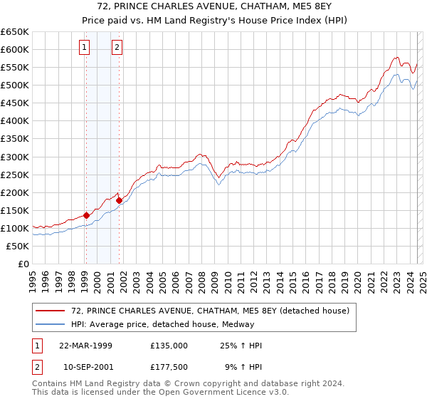 72, PRINCE CHARLES AVENUE, CHATHAM, ME5 8EY: Price paid vs HM Land Registry's House Price Index