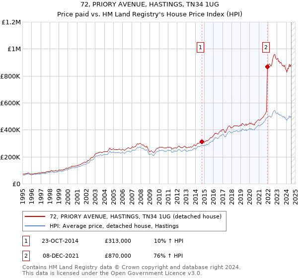 72, PRIORY AVENUE, HASTINGS, TN34 1UG: Price paid vs HM Land Registry's House Price Index