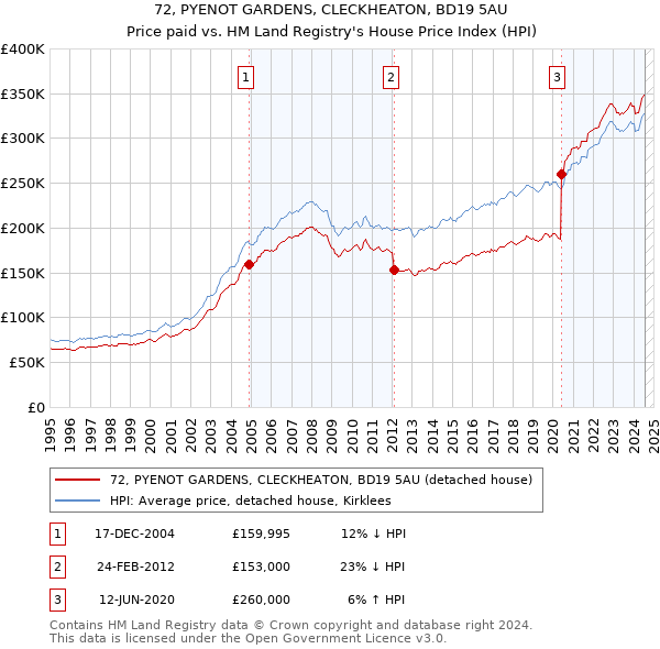 72, PYENOT GARDENS, CLECKHEATON, BD19 5AU: Price paid vs HM Land Registry's House Price Index