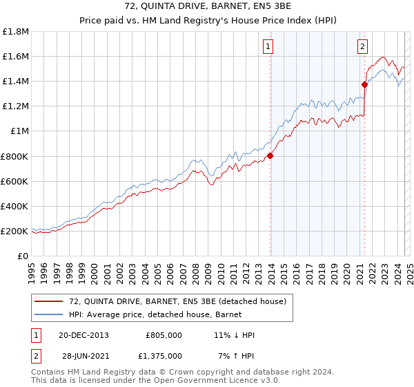 72, QUINTA DRIVE, BARNET, EN5 3BE: Price paid vs HM Land Registry's House Price Index