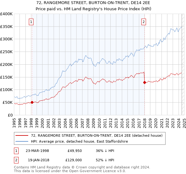 72, RANGEMORE STREET, BURTON-ON-TRENT, DE14 2EE: Price paid vs HM Land Registry's House Price Index