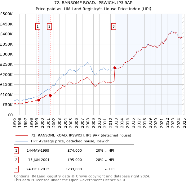 72, RANSOME ROAD, IPSWICH, IP3 9AP: Price paid vs HM Land Registry's House Price Index