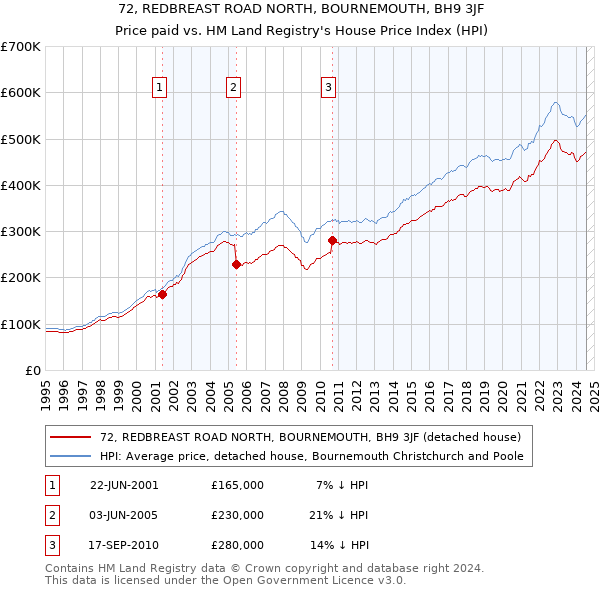 72, REDBREAST ROAD NORTH, BOURNEMOUTH, BH9 3JF: Price paid vs HM Land Registry's House Price Index