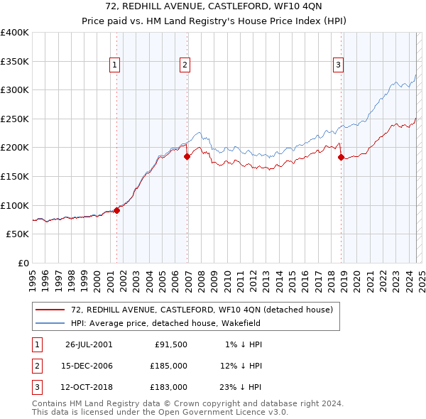 72, REDHILL AVENUE, CASTLEFORD, WF10 4QN: Price paid vs HM Land Registry's House Price Index