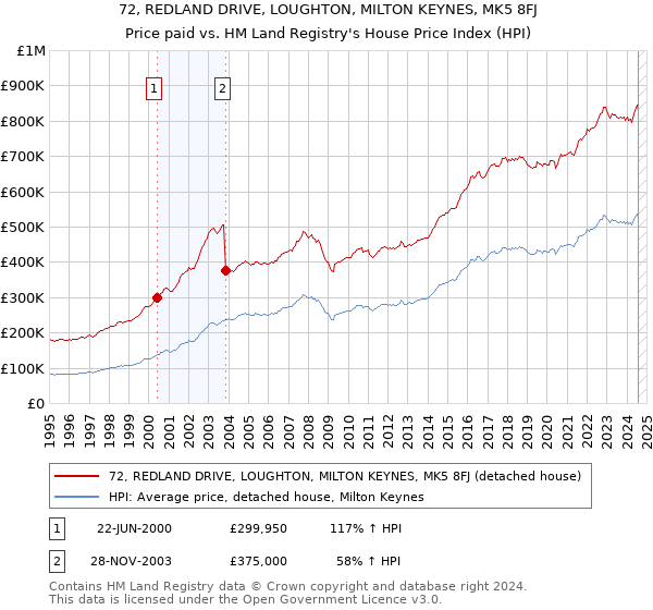 72, REDLAND DRIVE, LOUGHTON, MILTON KEYNES, MK5 8FJ: Price paid vs HM Land Registry's House Price Index