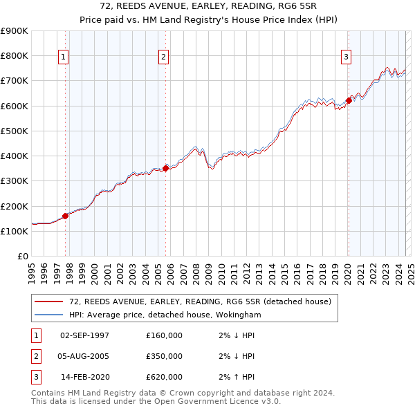 72, REEDS AVENUE, EARLEY, READING, RG6 5SR: Price paid vs HM Land Registry's House Price Index