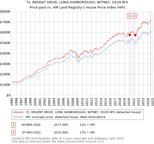 72, REGENT DRIVE, LONG HANBOROUGH, WITNEY, OX29 8FX: Price paid vs HM Land Registry's House Price Index