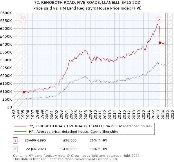 72, REHOBOTH ROAD, FIVE ROADS, LLANELLI, SA15 5DZ: Price paid vs HM Land Registry's House Price Index