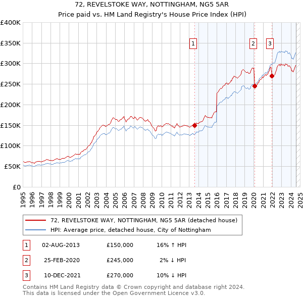 72, REVELSTOKE WAY, NOTTINGHAM, NG5 5AR: Price paid vs HM Land Registry's House Price Index