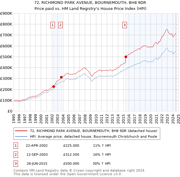 72, RICHMOND PARK AVENUE, BOURNEMOUTH, BH8 9DR: Price paid vs HM Land Registry's House Price Index