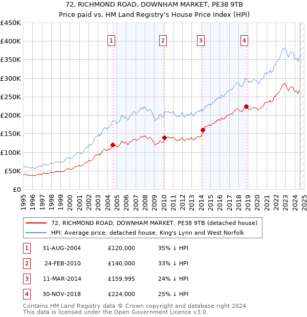 72, RICHMOND ROAD, DOWNHAM MARKET, PE38 9TB: Price paid vs HM Land Registry's House Price Index