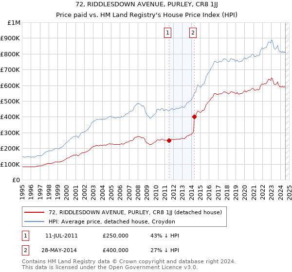 72, RIDDLESDOWN AVENUE, PURLEY, CR8 1JJ: Price paid vs HM Land Registry's House Price Index