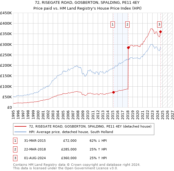 72, RISEGATE ROAD, GOSBERTON, SPALDING, PE11 4EY: Price paid vs HM Land Registry's House Price Index