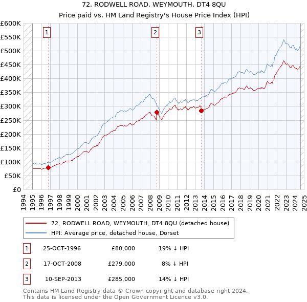 72, RODWELL ROAD, WEYMOUTH, DT4 8QU: Price paid vs HM Land Registry's House Price Index