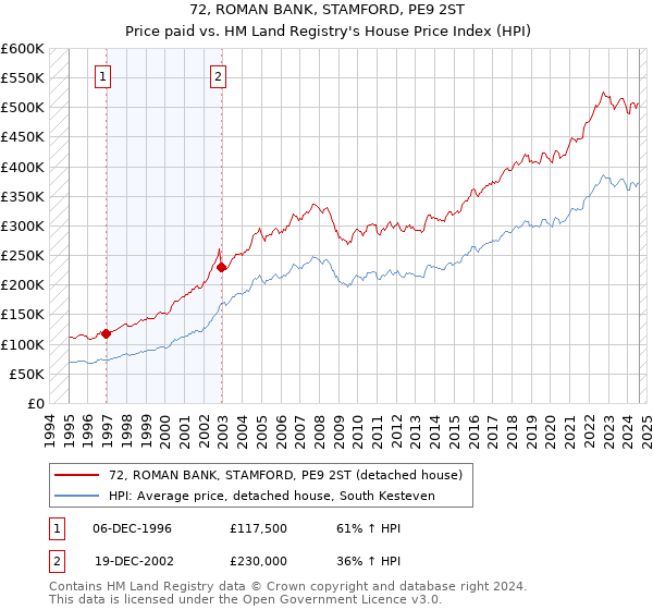 72, ROMAN BANK, STAMFORD, PE9 2ST: Price paid vs HM Land Registry's House Price Index