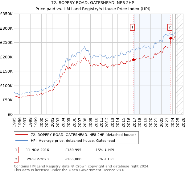 72, ROPERY ROAD, GATESHEAD, NE8 2HP: Price paid vs HM Land Registry's House Price Index