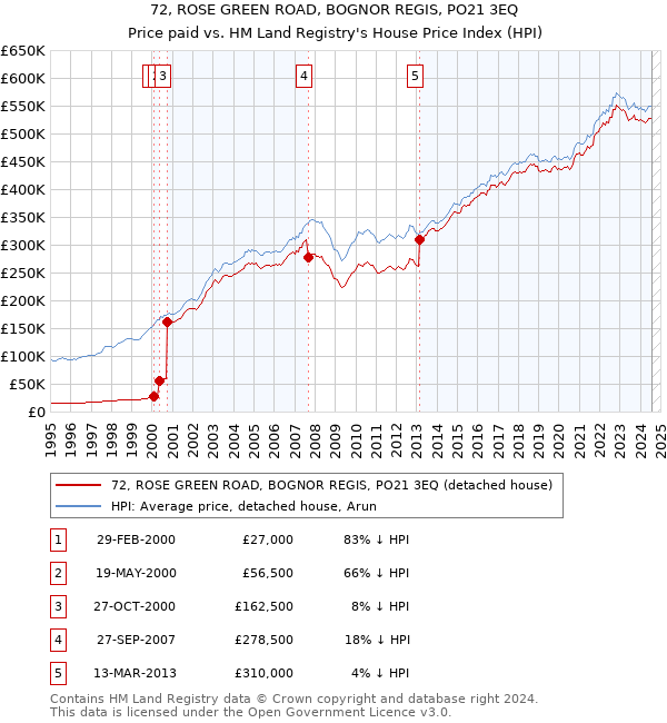 72, ROSE GREEN ROAD, BOGNOR REGIS, PO21 3EQ: Price paid vs HM Land Registry's House Price Index