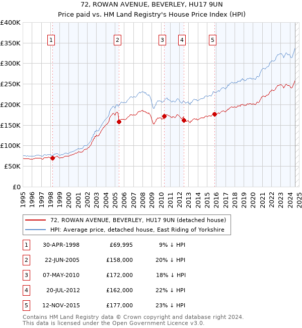 72, ROWAN AVENUE, BEVERLEY, HU17 9UN: Price paid vs HM Land Registry's House Price Index