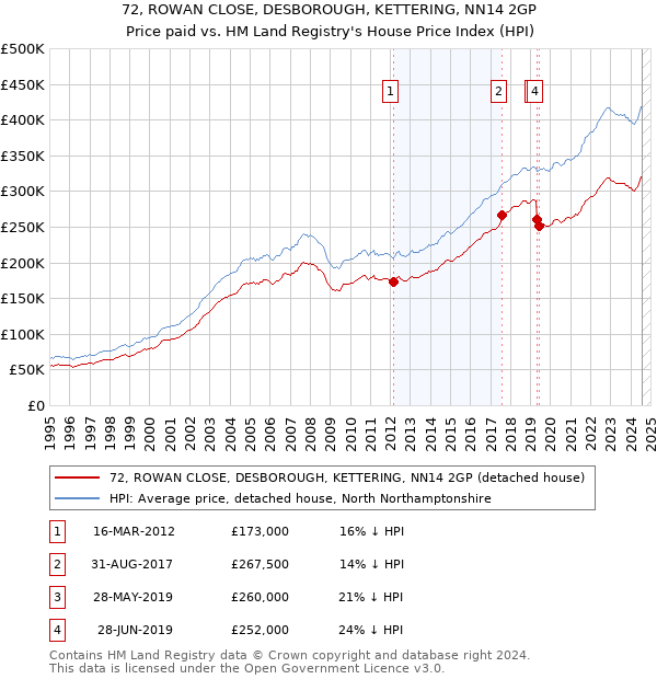 72, ROWAN CLOSE, DESBOROUGH, KETTERING, NN14 2GP: Price paid vs HM Land Registry's House Price Index