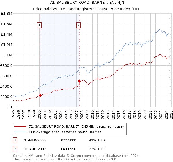 72, SALISBURY ROAD, BARNET, EN5 4JN: Price paid vs HM Land Registry's House Price Index