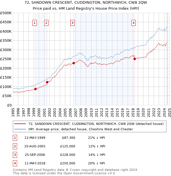 72, SANDOWN CRESCENT, CUDDINGTON, NORTHWICH, CW8 2QW: Price paid vs HM Land Registry's House Price Index