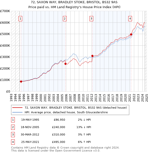 72, SAXON WAY, BRADLEY STOKE, BRISTOL, BS32 9AS: Price paid vs HM Land Registry's House Price Index