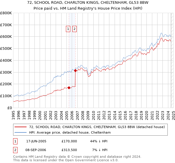 72, SCHOOL ROAD, CHARLTON KINGS, CHELTENHAM, GL53 8BW: Price paid vs HM Land Registry's House Price Index