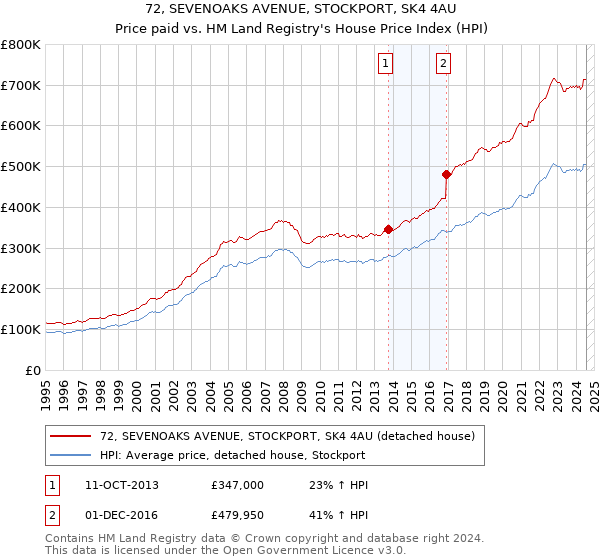 72, SEVENOAKS AVENUE, STOCKPORT, SK4 4AU: Price paid vs HM Land Registry's House Price Index