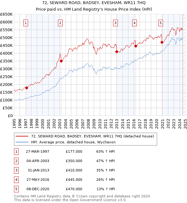 72, SEWARD ROAD, BADSEY, EVESHAM, WR11 7HQ: Price paid vs HM Land Registry's House Price Index