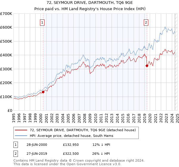 72, SEYMOUR DRIVE, DARTMOUTH, TQ6 9GE: Price paid vs HM Land Registry's House Price Index