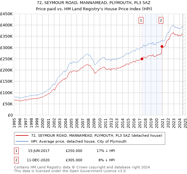 72, SEYMOUR ROAD, MANNAMEAD, PLYMOUTH, PL3 5AZ: Price paid vs HM Land Registry's House Price Index