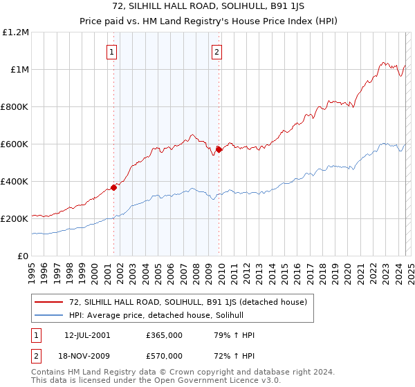 72, SILHILL HALL ROAD, SOLIHULL, B91 1JS: Price paid vs HM Land Registry's House Price Index