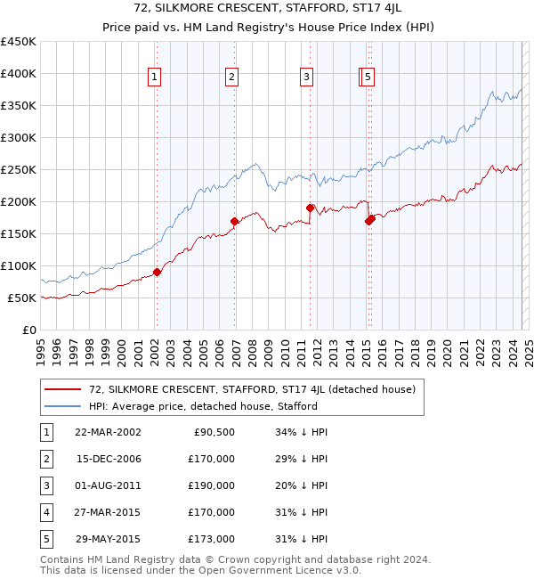 72, SILKMORE CRESCENT, STAFFORD, ST17 4JL: Price paid vs HM Land Registry's House Price Index