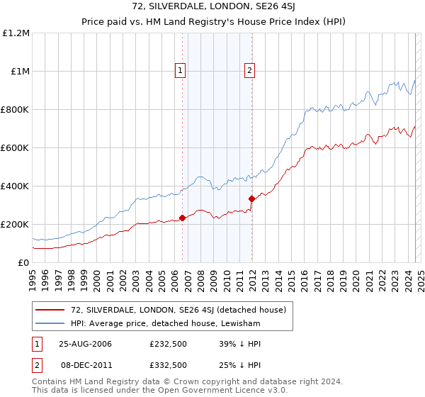 72, SILVERDALE, LONDON, SE26 4SJ: Price paid vs HM Land Registry's House Price Index