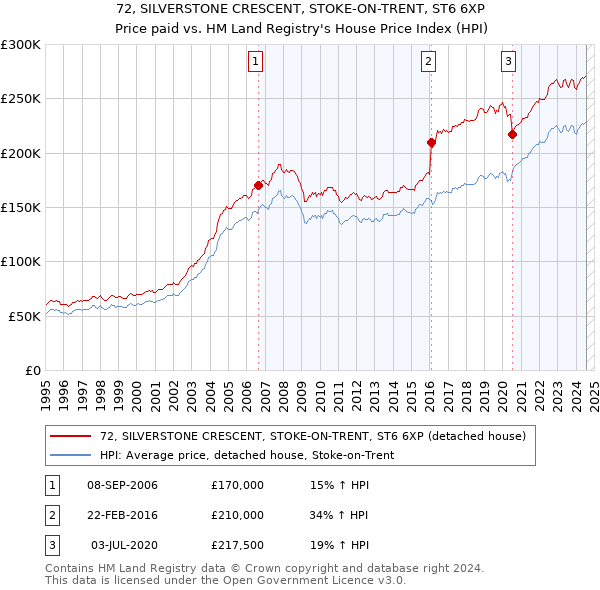 72, SILVERSTONE CRESCENT, STOKE-ON-TRENT, ST6 6XP: Price paid vs HM Land Registry's House Price Index