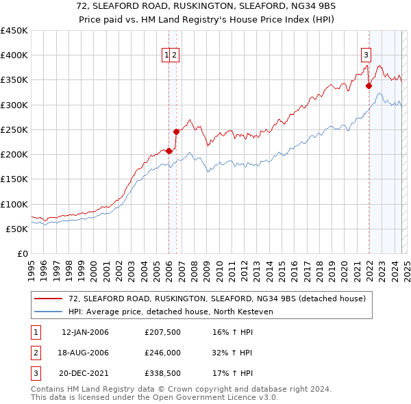 72, SLEAFORD ROAD, RUSKINGTON, SLEAFORD, NG34 9BS: Price paid vs HM Land Registry's House Price Index