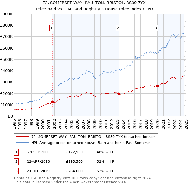 72, SOMERSET WAY, PAULTON, BRISTOL, BS39 7YX: Price paid vs HM Land Registry's House Price Index