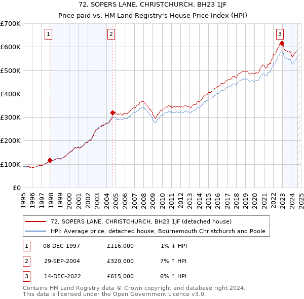 72, SOPERS LANE, CHRISTCHURCH, BH23 1JF: Price paid vs HM Land Registry's House Price Index