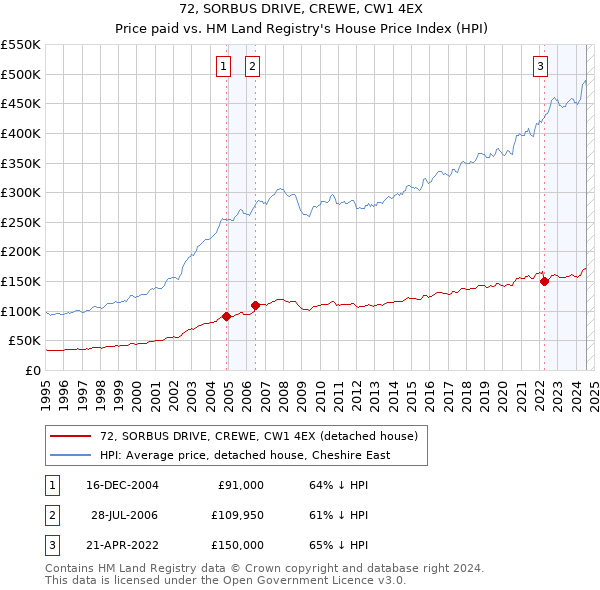 72, SORBUS DRIVE, CREWE, CW1 4EX: Price paid vs HM Land Registry's House Price Index