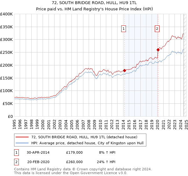 72, SOUTH BRIDGE ROAD, HULL, HU9 1TL: Price paid vs HM Land Registry's House Price Index